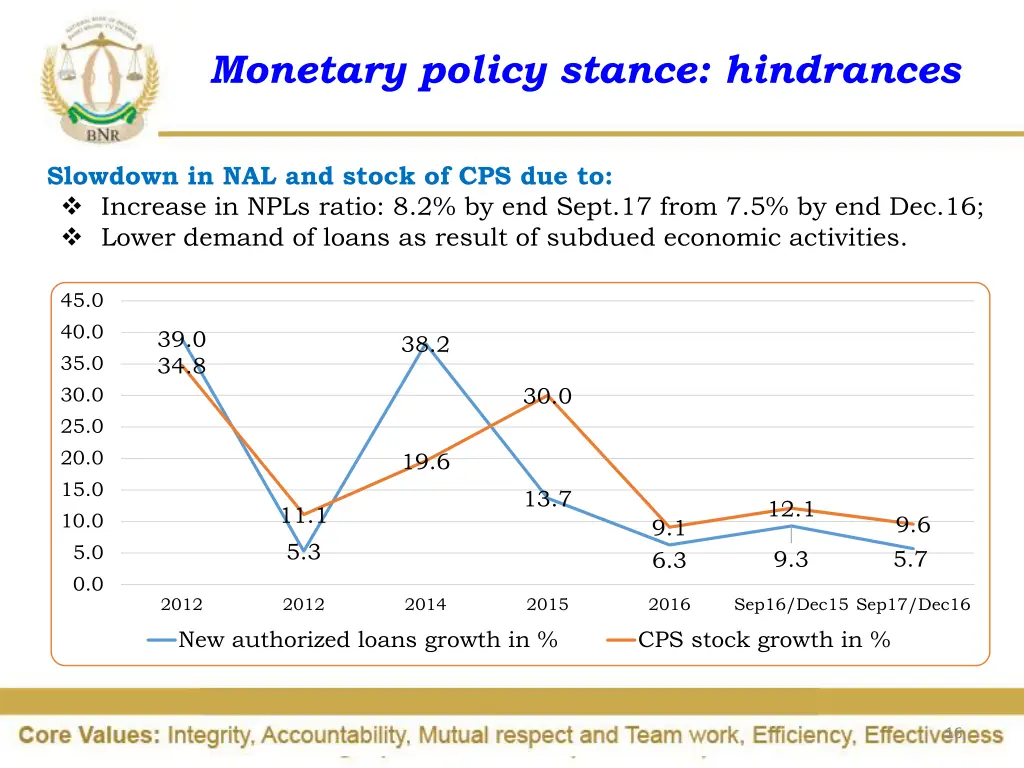monetary policy stance hindrances