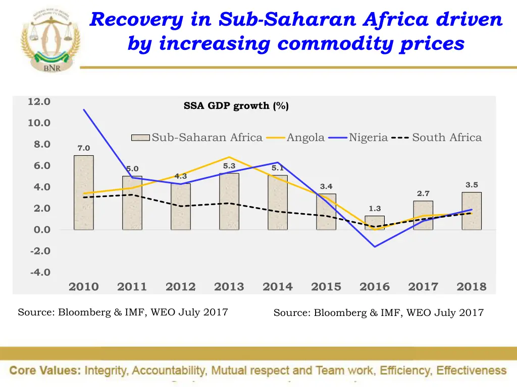 recovery in sub saharan africa driven