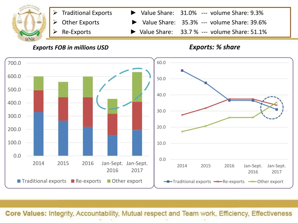 value share 31 0 volume share 9 3