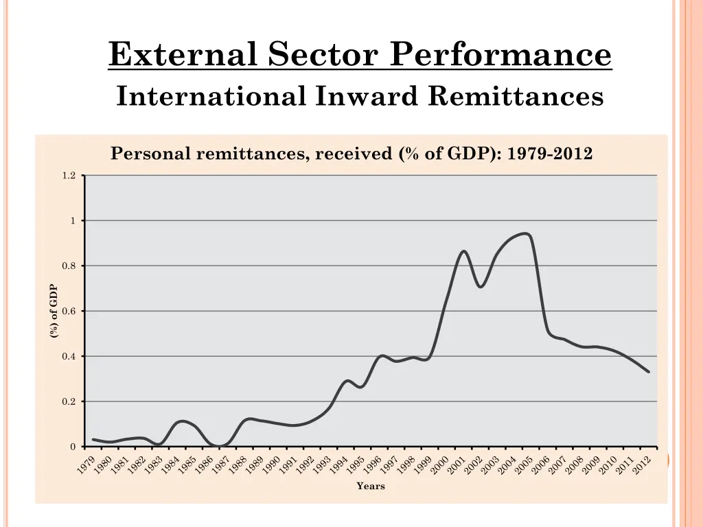 external sector performance international inward