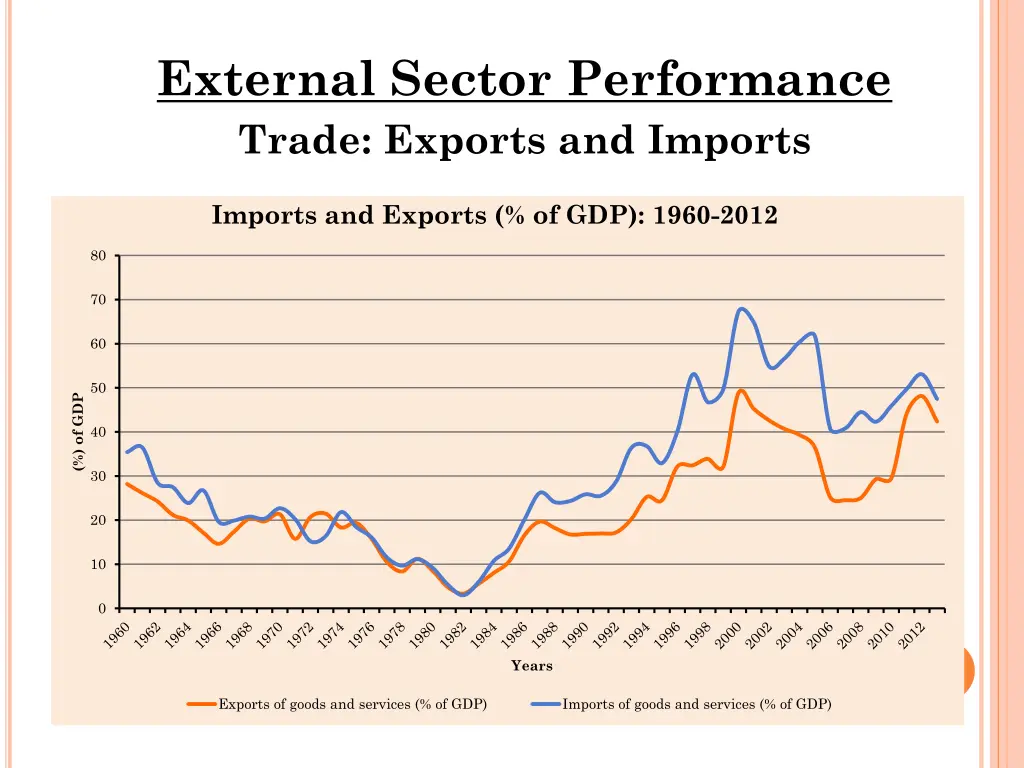 external sector performance trade exports 1