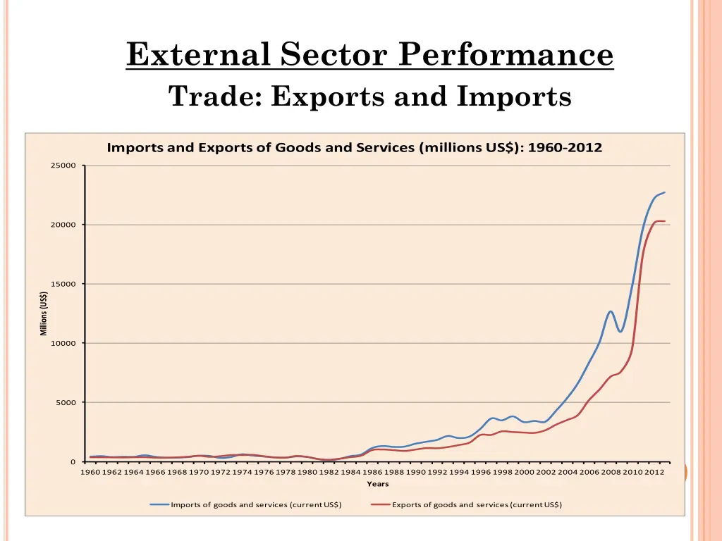 external sector performance trade exports