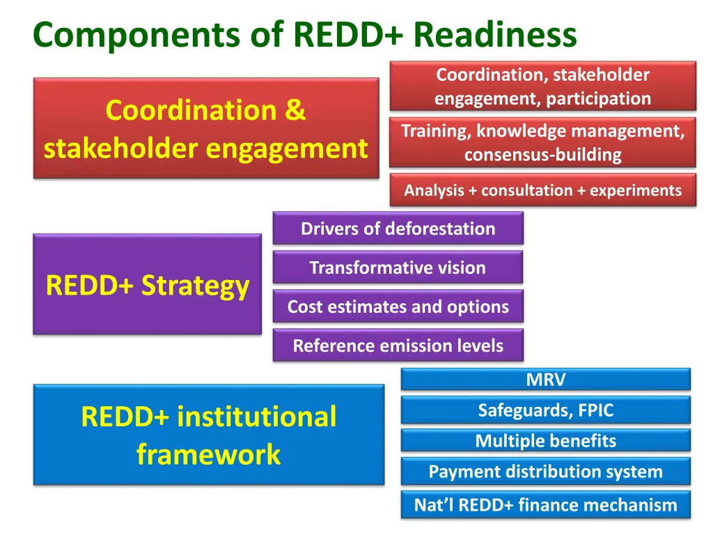 components of redd readiness