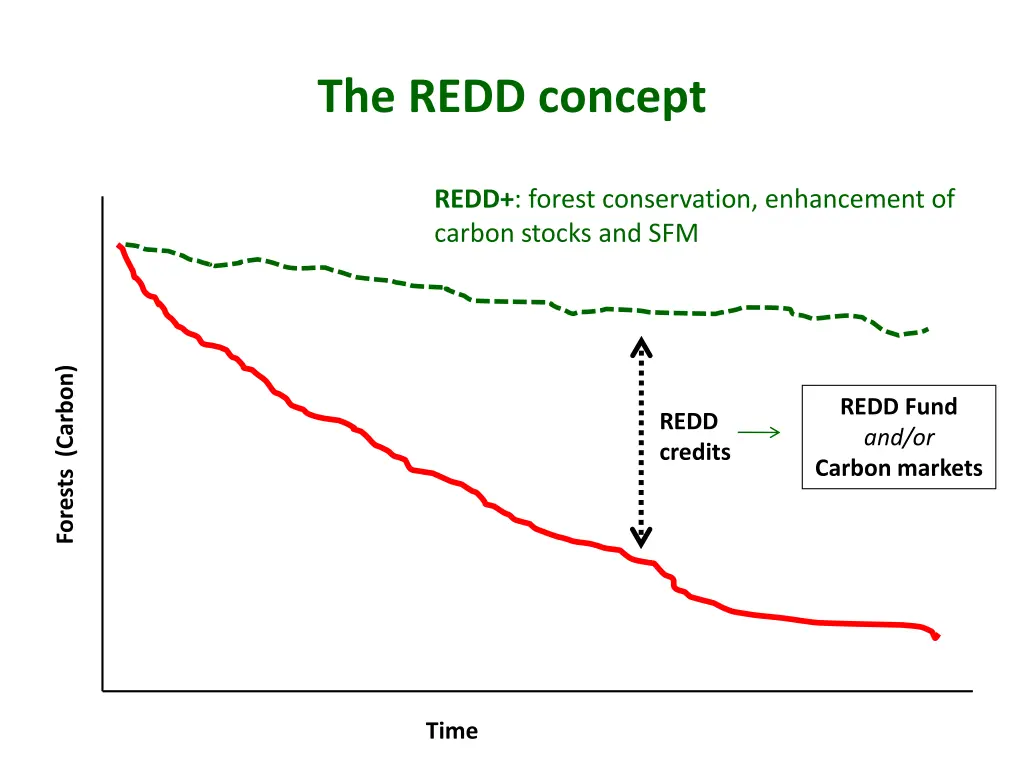 the redd concept