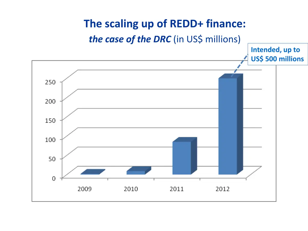 the scaling up of redd finance the case