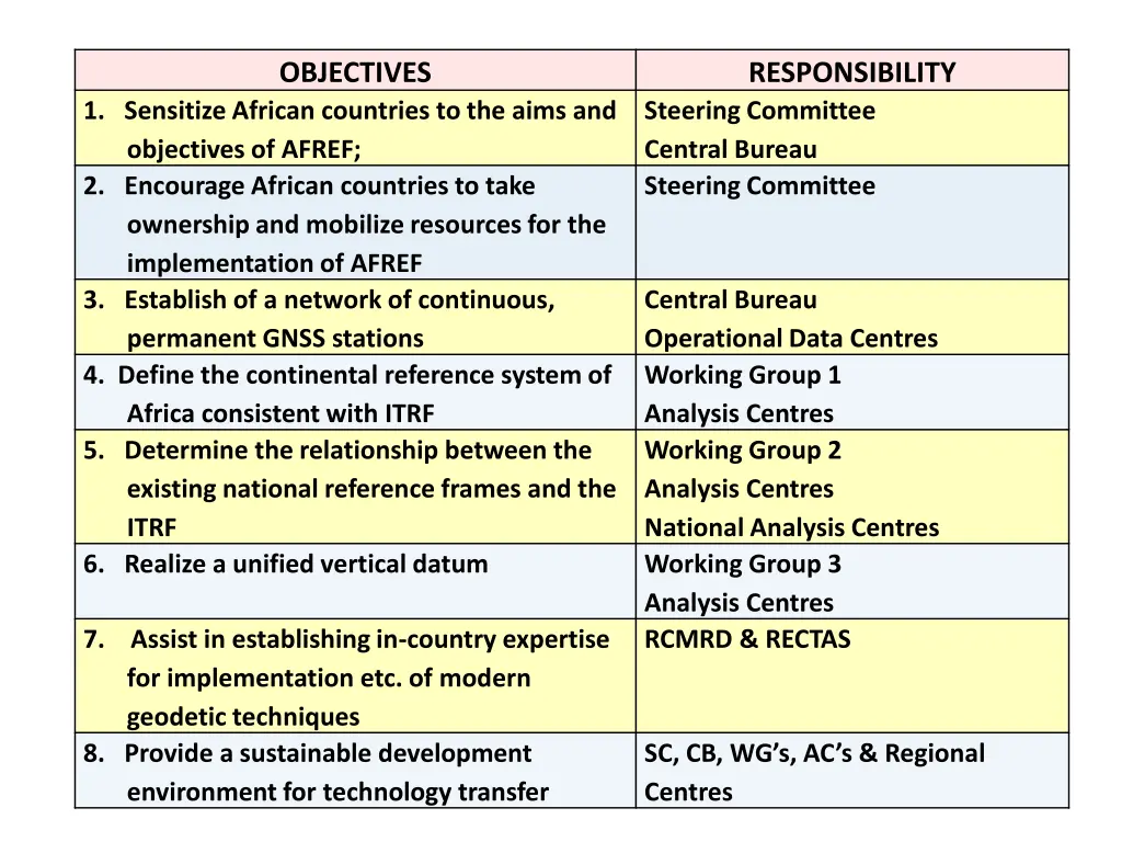 objectives