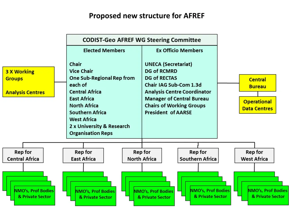 proposed new structure for afref