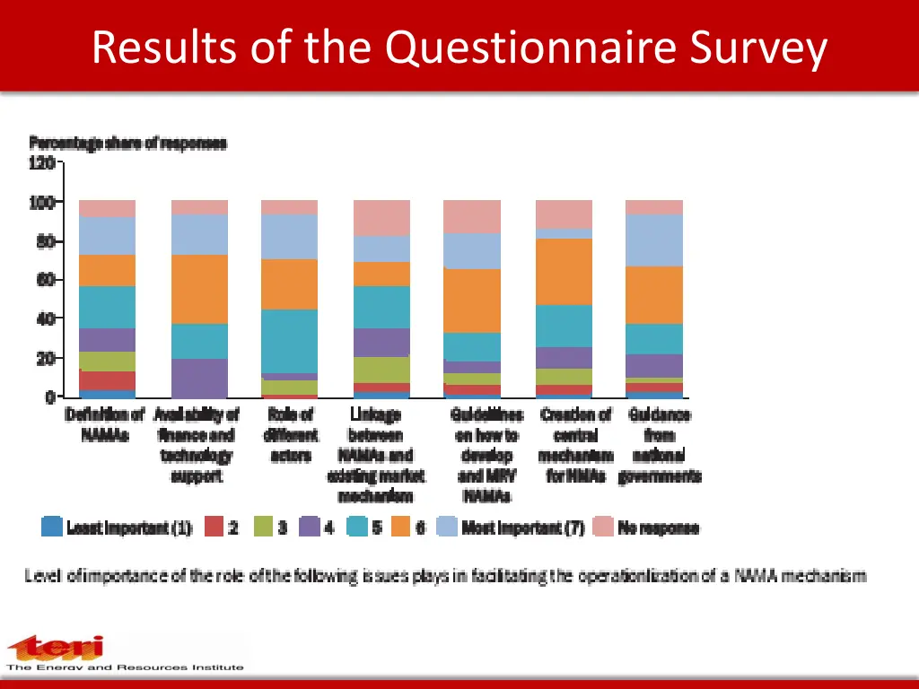 results of the questionnaire survey
