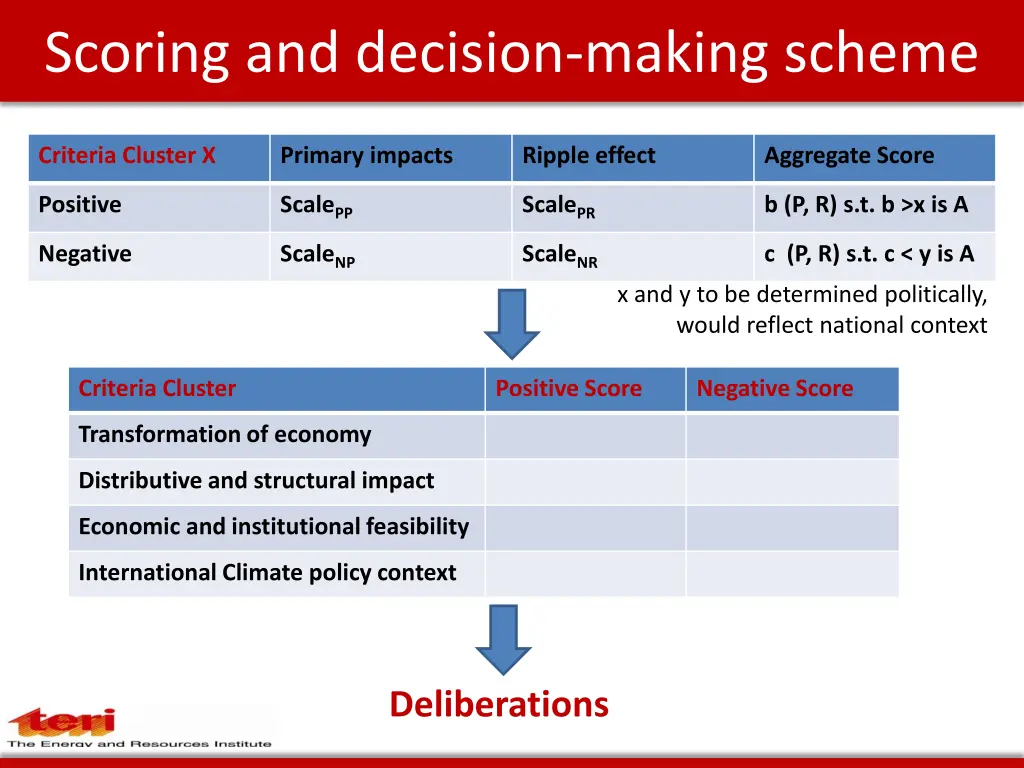 scoring and decision making scheme