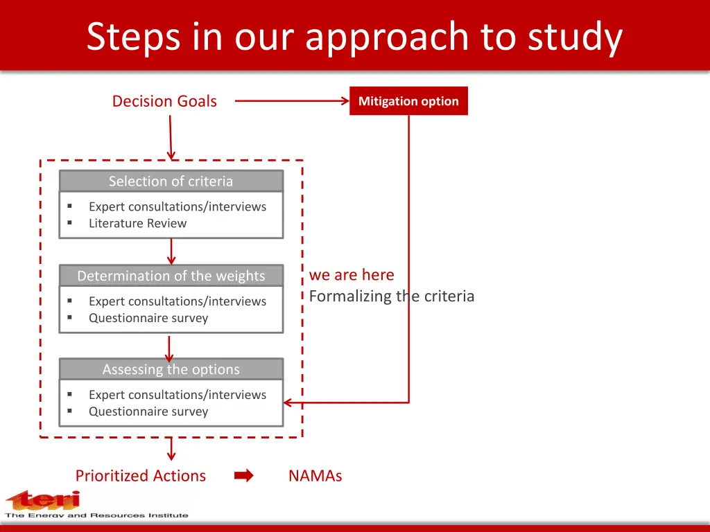 steps in our approach to study