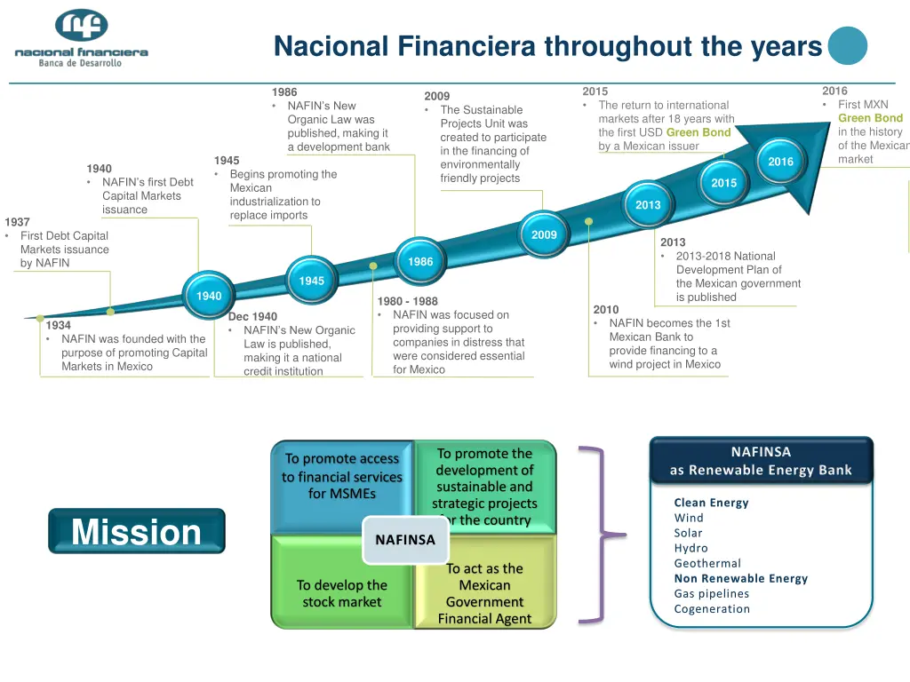 nacional financiera throughout the years