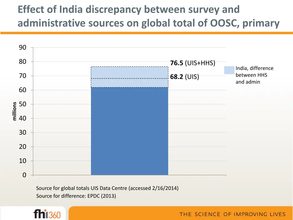 effect of india discrepancy between survey
