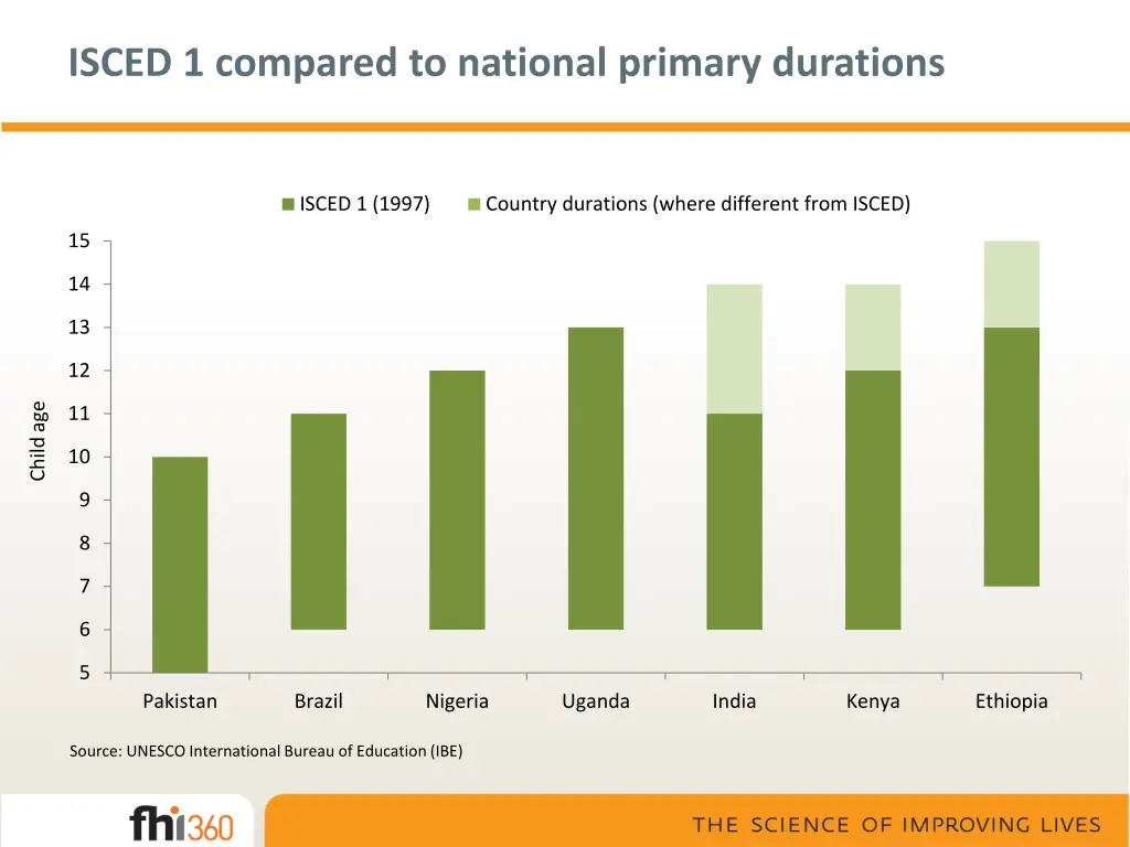 isced 1 compared to national primary durations