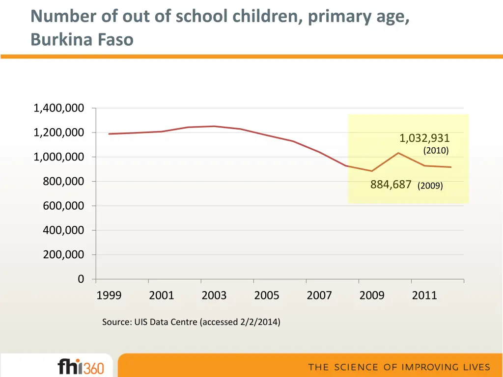 number of out of school children primary