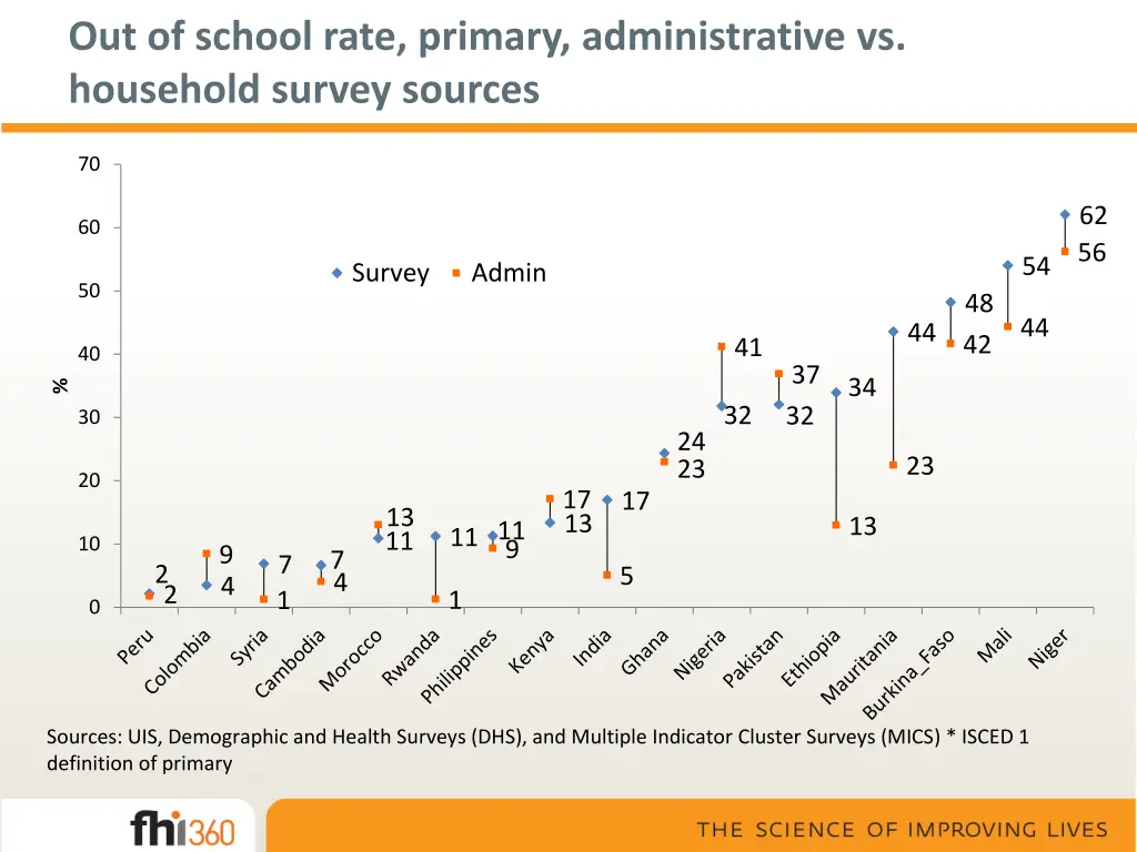 out of school rate primary administrative