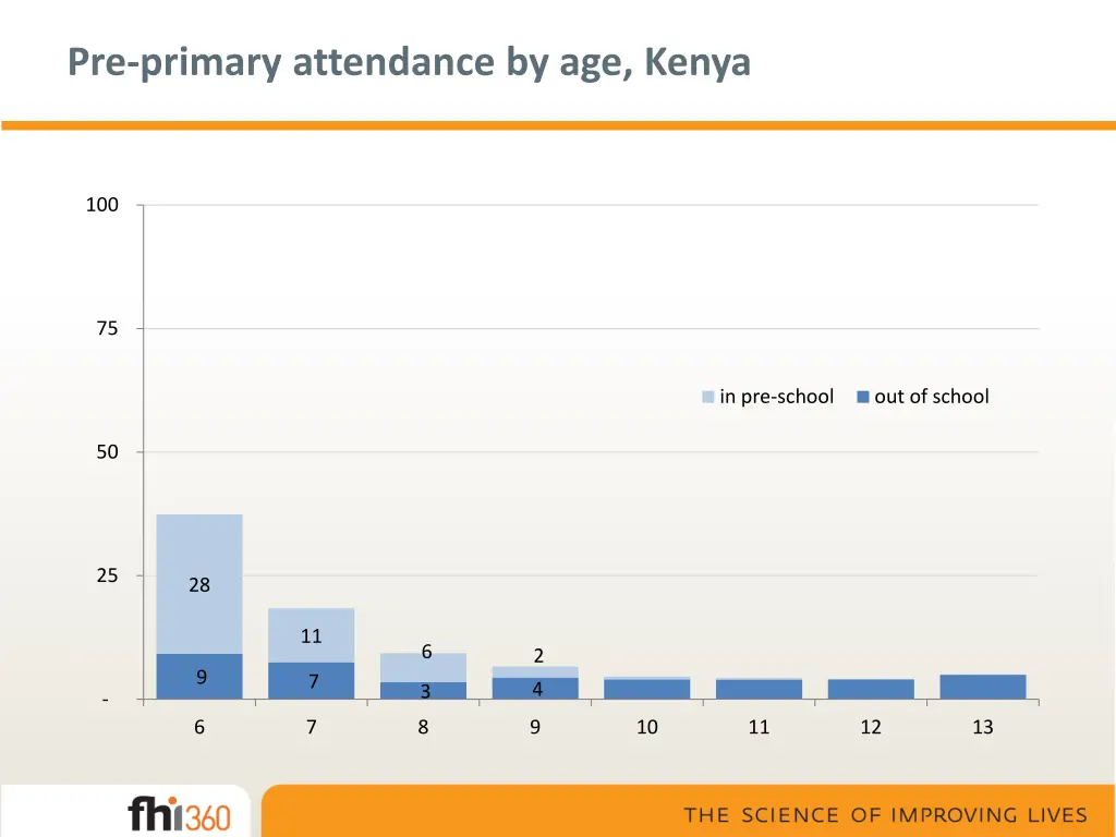 pre primary attendance by age kenya