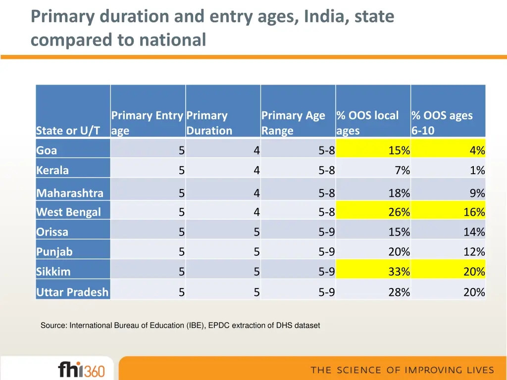 primary duration and entry ages india state