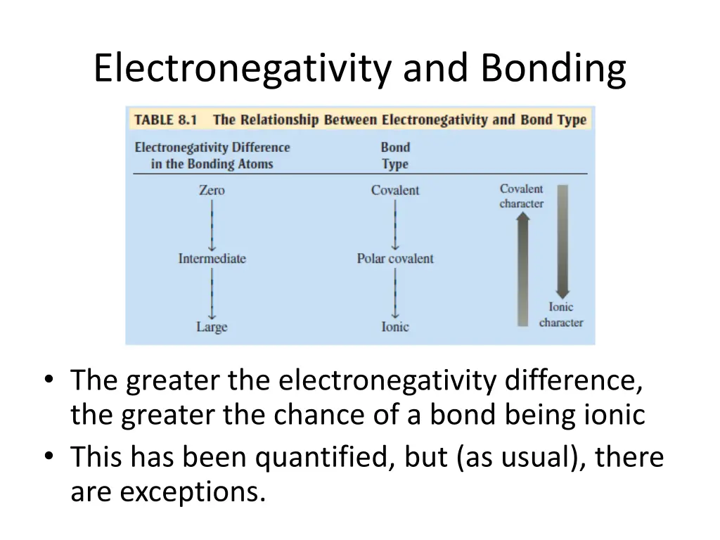 electronegativity and bonding