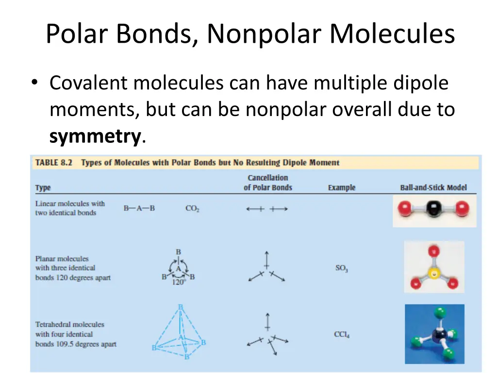 polar bonds nonpolar molecules