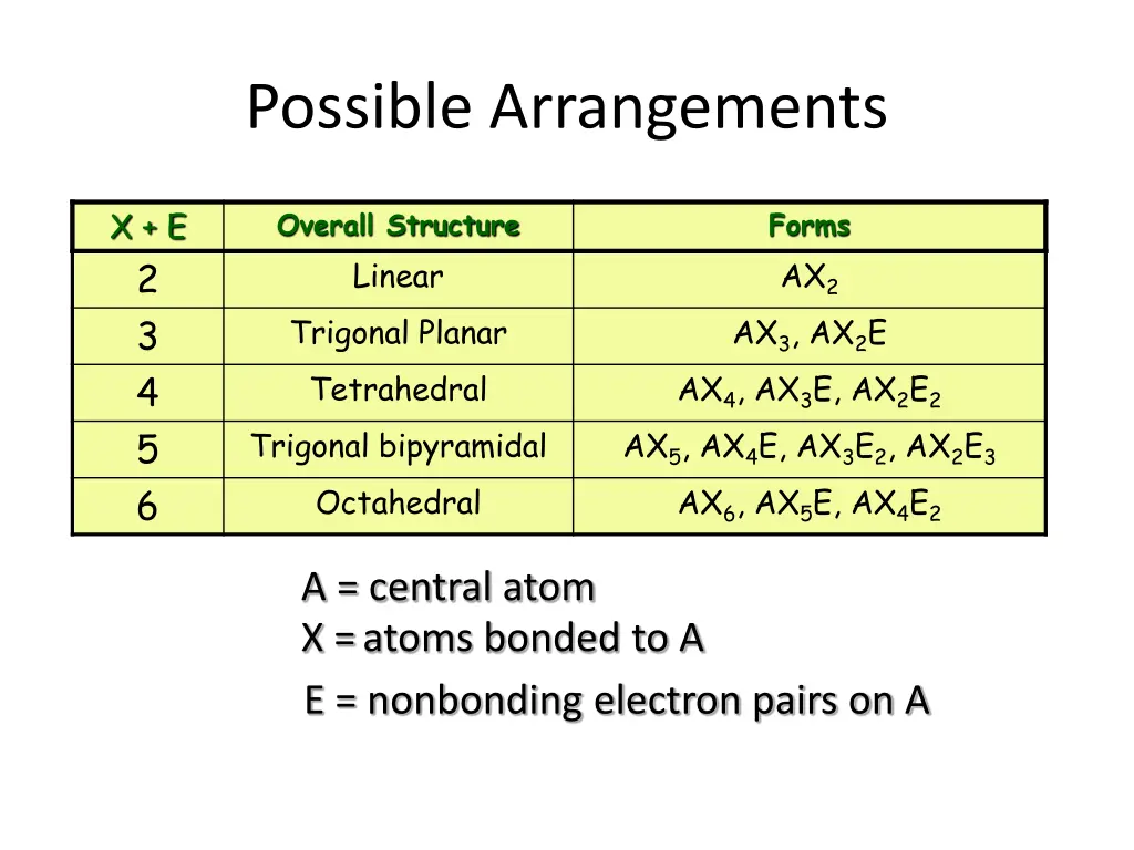 possible arrangements