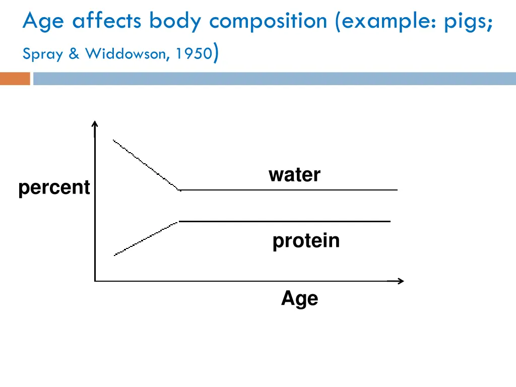 age affects body composition example pigs spray