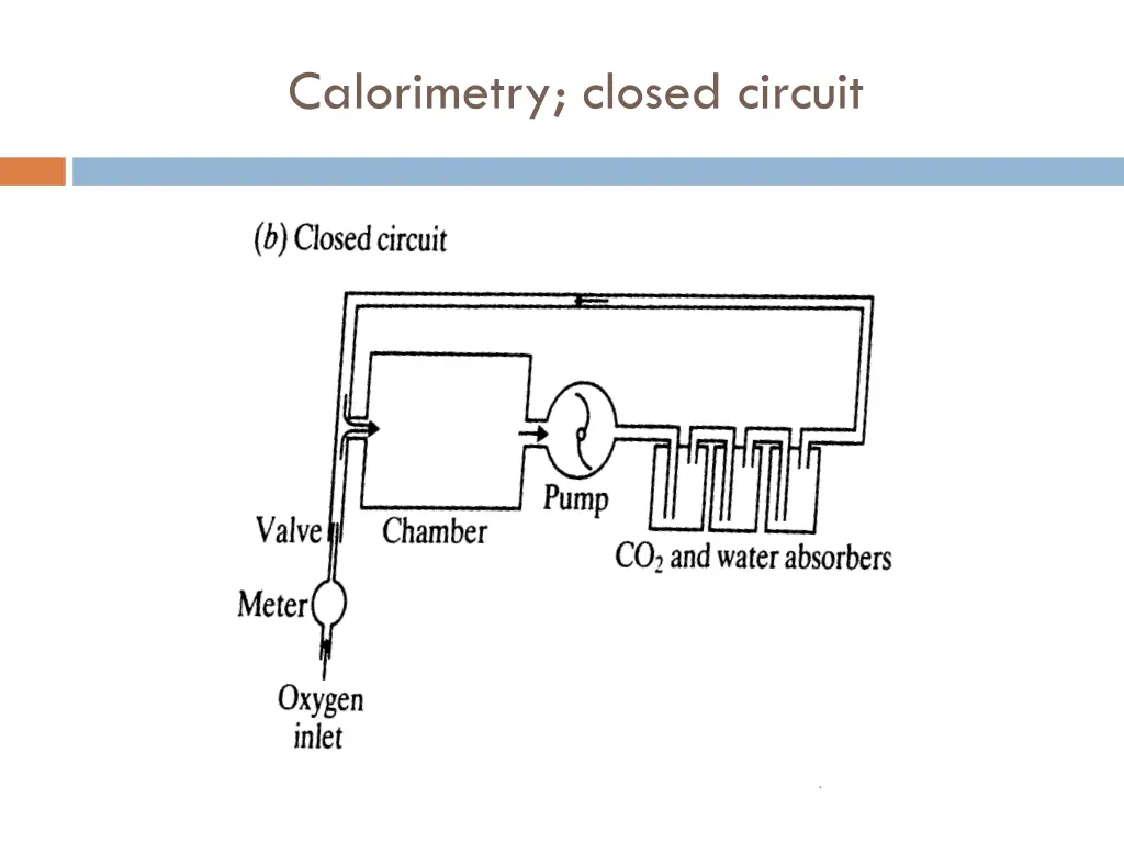 calorimetry closed circuit