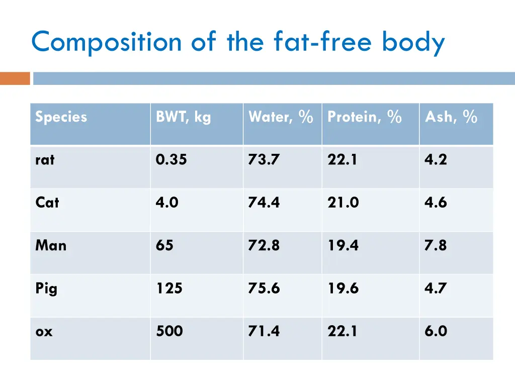 composition of the fat free body
