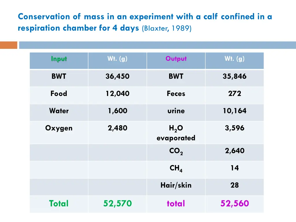 conservation of mass in an experiment with a calf