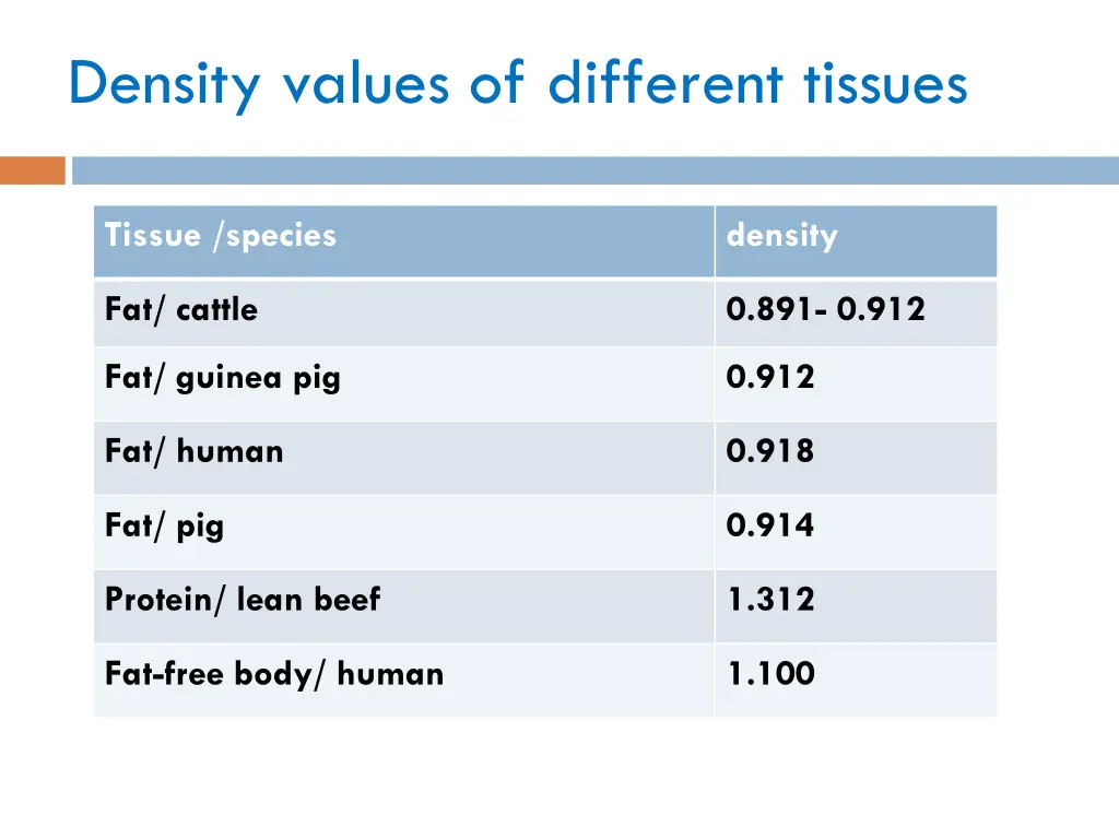 density values of different tissues