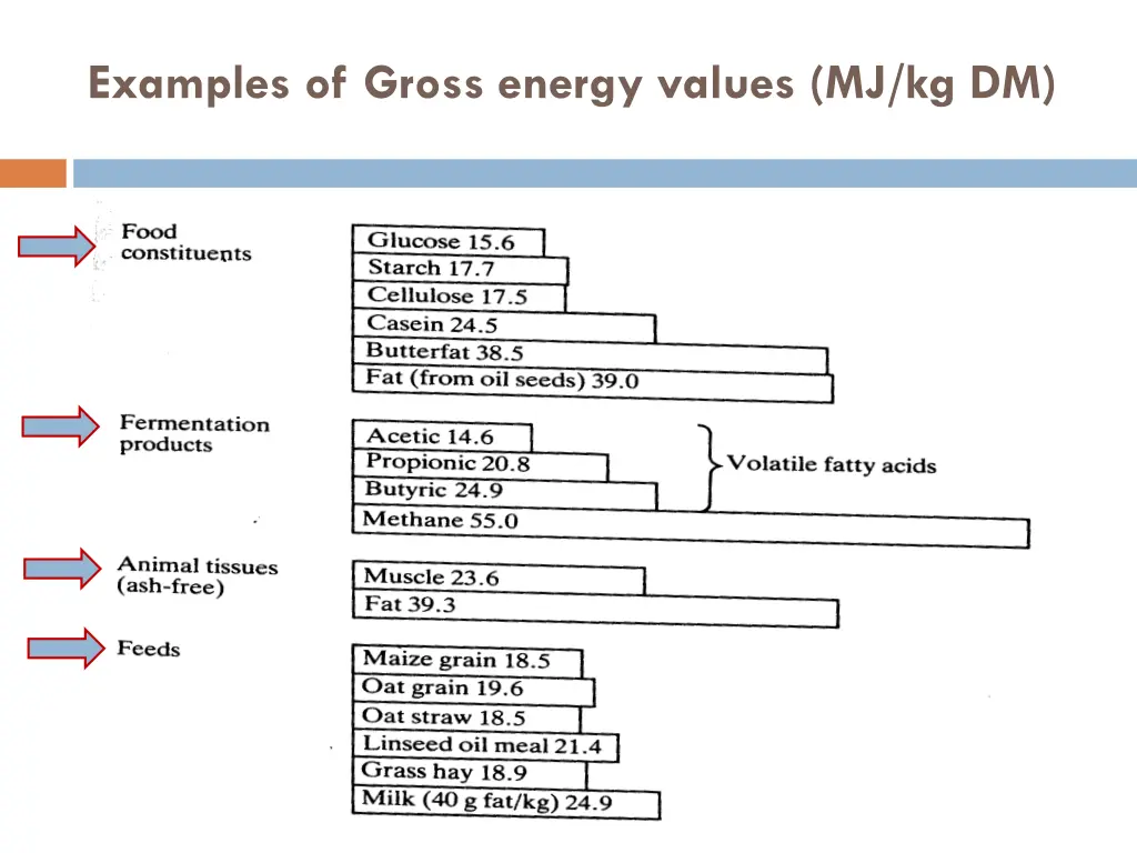examples of gross energy values mj kg dm
