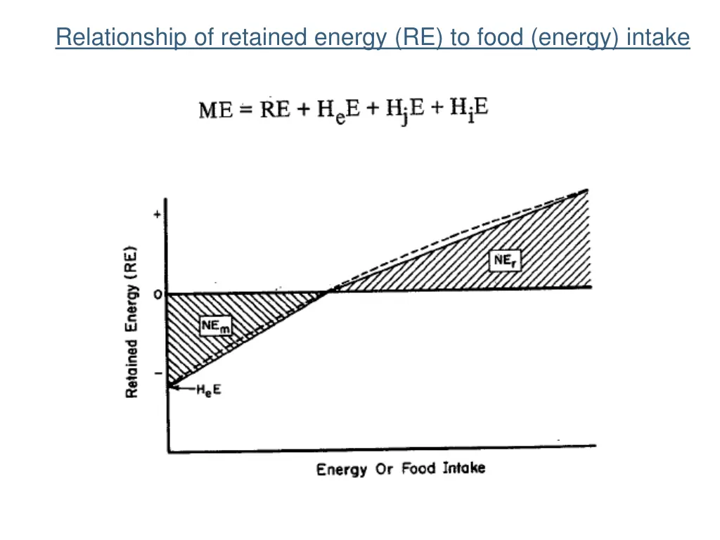 relationship of retained energy re to food energy