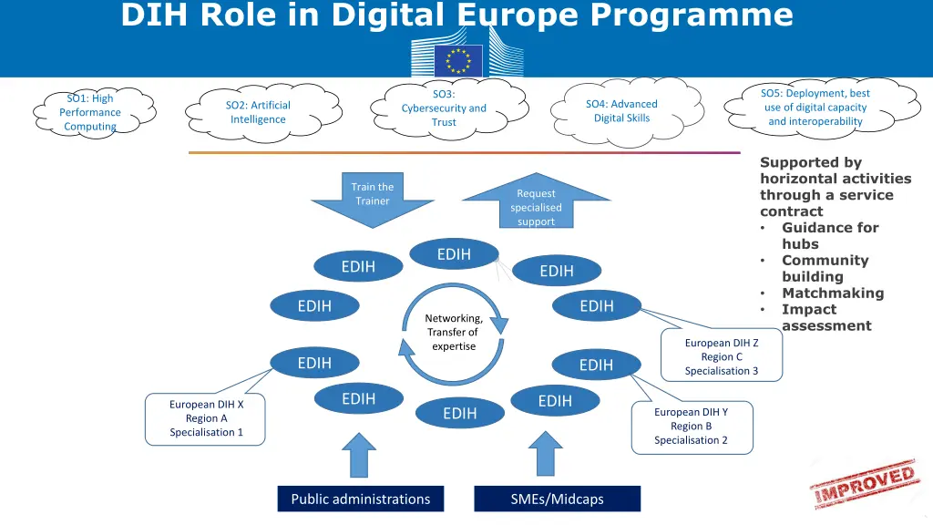 dih role in digital europe programme
