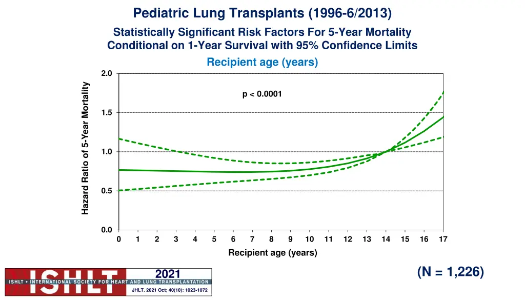 pediatric lung transplants 1996 6 2013 2