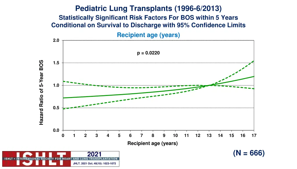 pediatric lung transplants 1996 6 2013 4