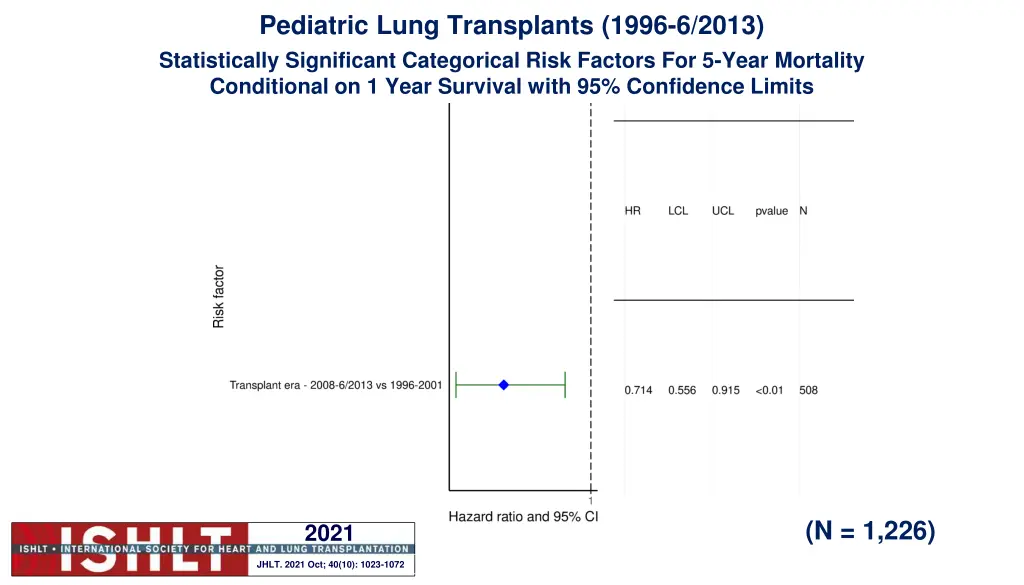pediatric lung transplants 1996 6 2013