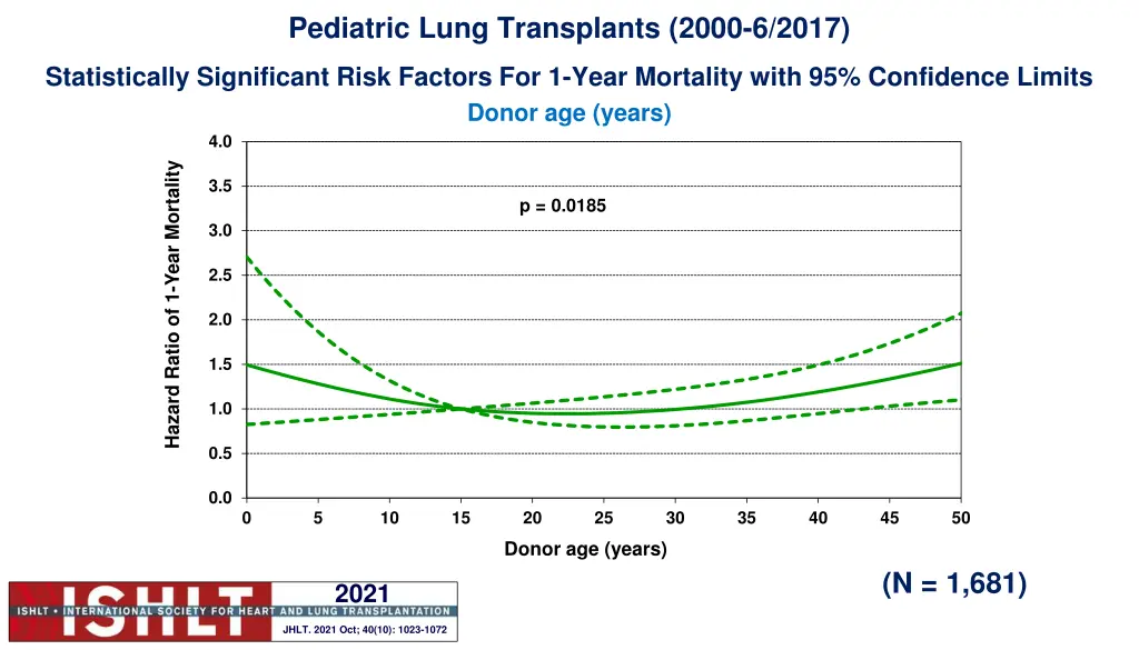pediatric lung transplants 2000 6 2017 2