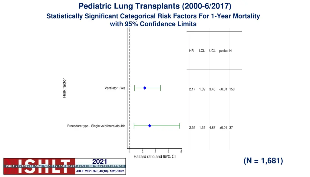 pediatric lung transplants 2000 6 2017