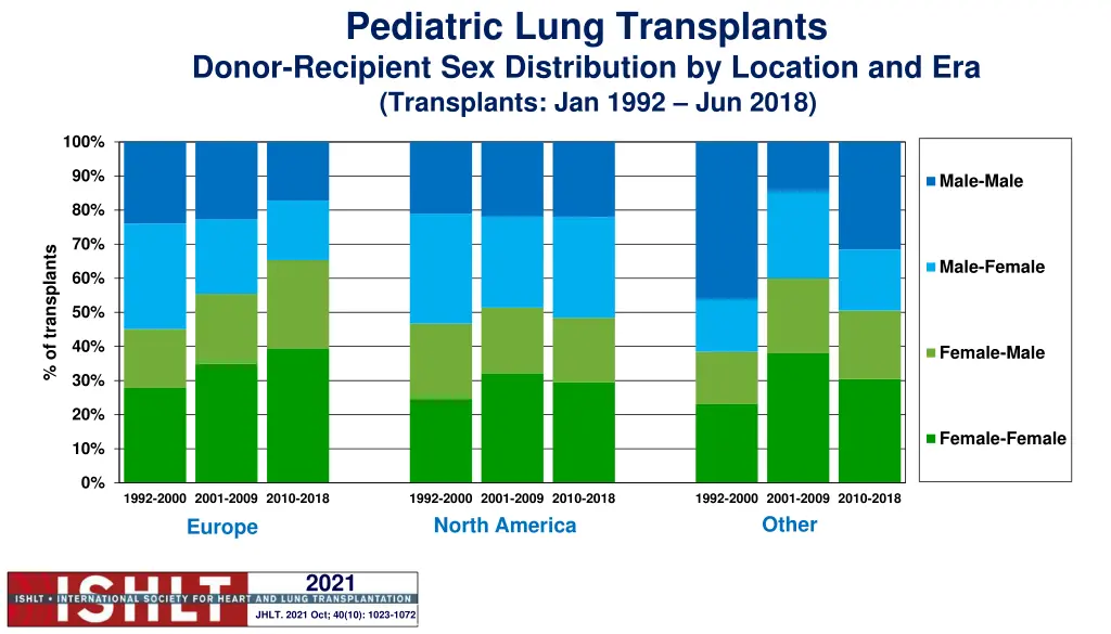 pediatric lung transplants donor recipient