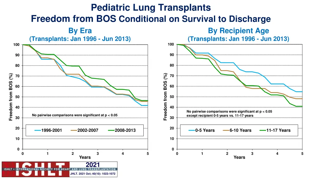 pediatric lung transplants freedom from
