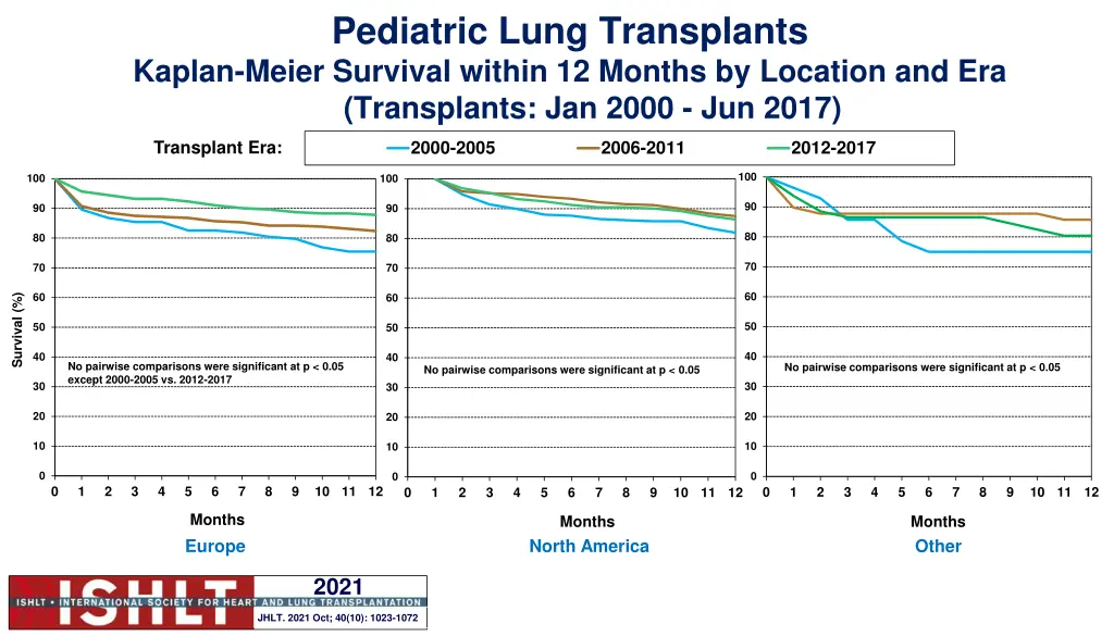 pediatric lung transplants kaplan meier survival 1
