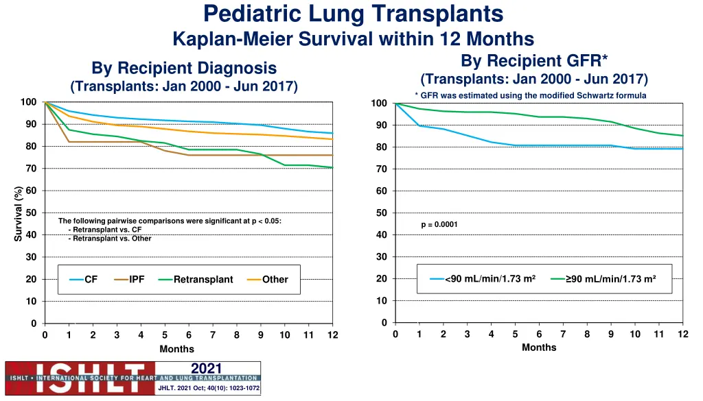 pediatric lung transplants kaplan meier survival 3