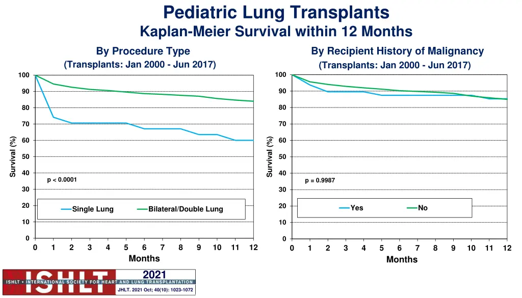 pediatric lung transplants kaplan meier survival 4