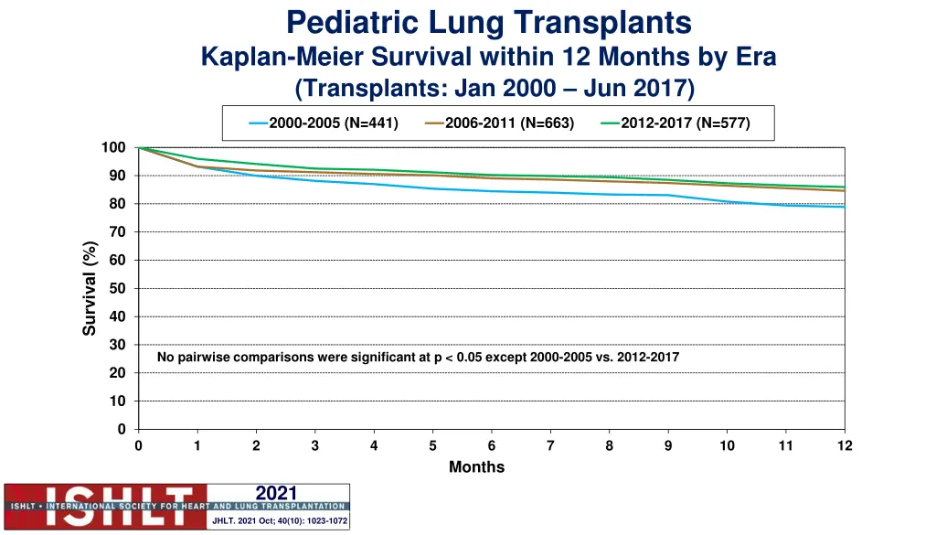 pediatric lung transplants kaplan meier survival