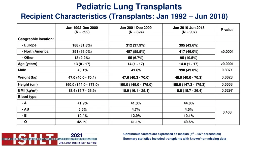 pediatric lung transplants