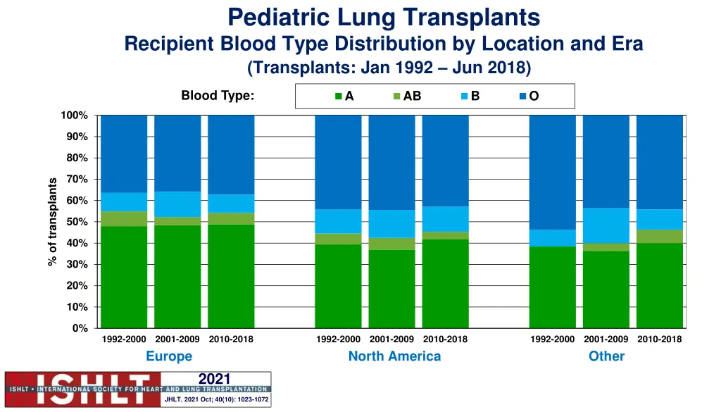 pediatric lung transplants recipient blood type
