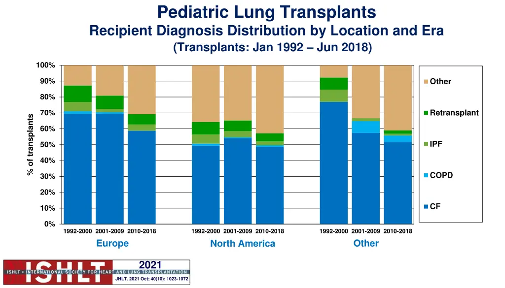 pediatric lung transplants recipient diagnosis