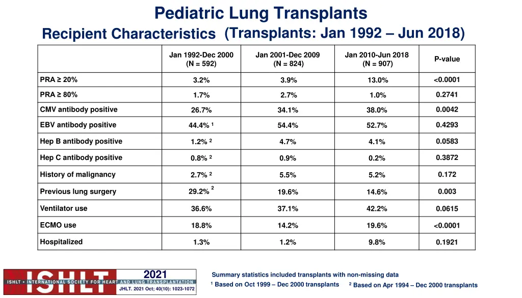 pediatric lung transplants transplants jan 1992