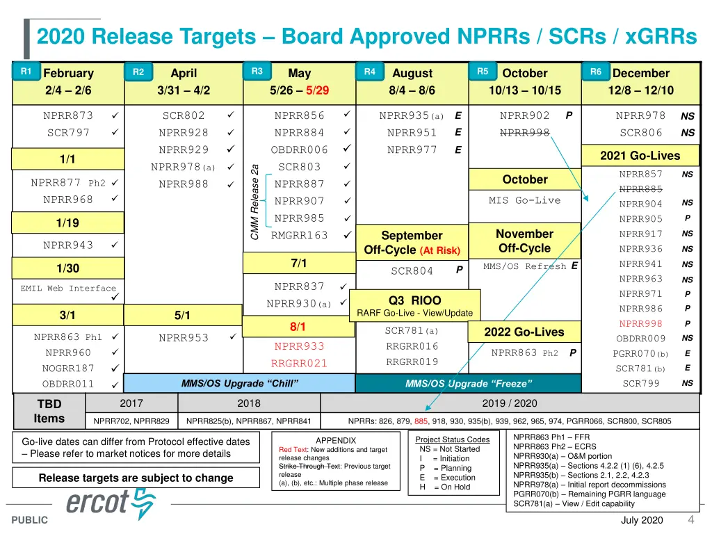 2020 release targets board approved nprrs scrs
