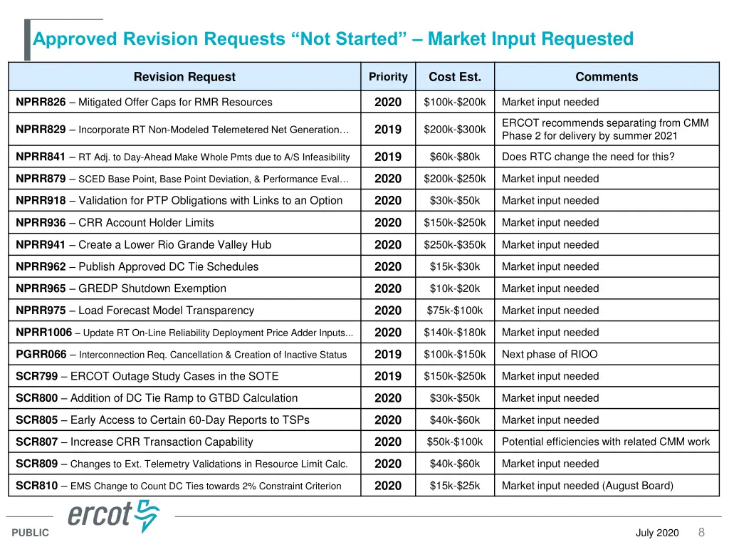 approved revision requests not started market