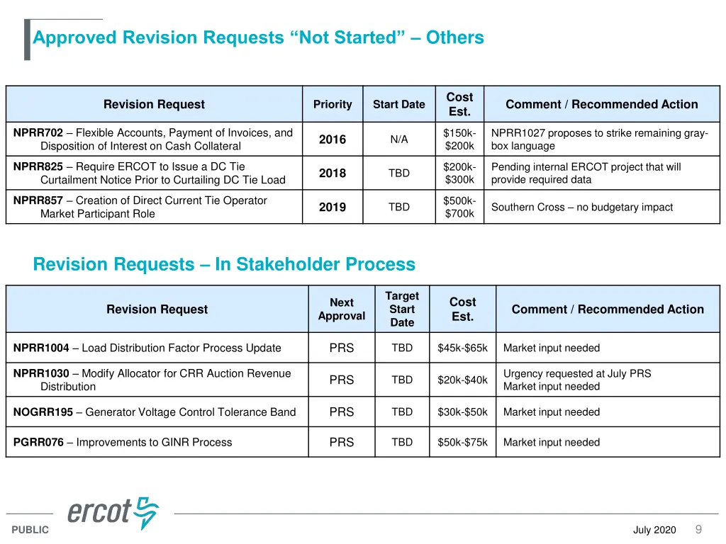 approved revision requests not started others